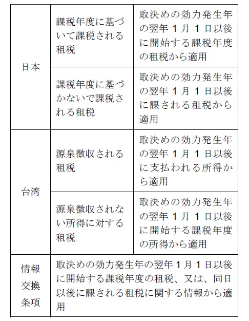 適用時期