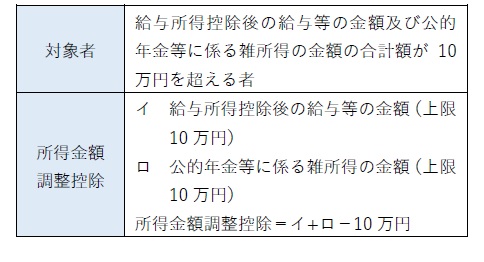 給与所得及び公的年金等に係る雑所得がある場合の調整控除