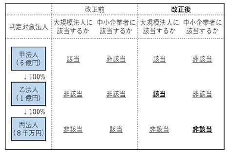 改訂前後での判定結果