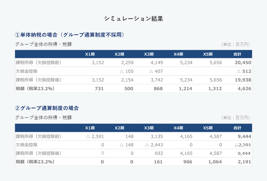 グループ経営と会計・税務 グループ経営での会計業務の効率化をERPで支援 | ERP（統合基幹業務