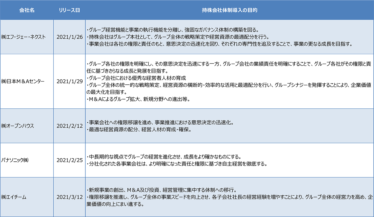 持株会社化に関するIR情報