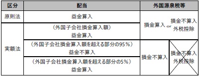 （３）外国子会社から受ける損金算入配当等を受ける場合 ②外国源泉税等の取扱い