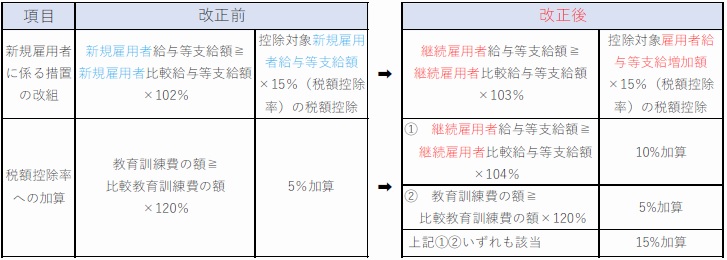 令和4年4月1日から令和6年3月31日までの間に開始する各事業年度について適用される。
