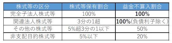 受取配当金等の益金不算入の制度