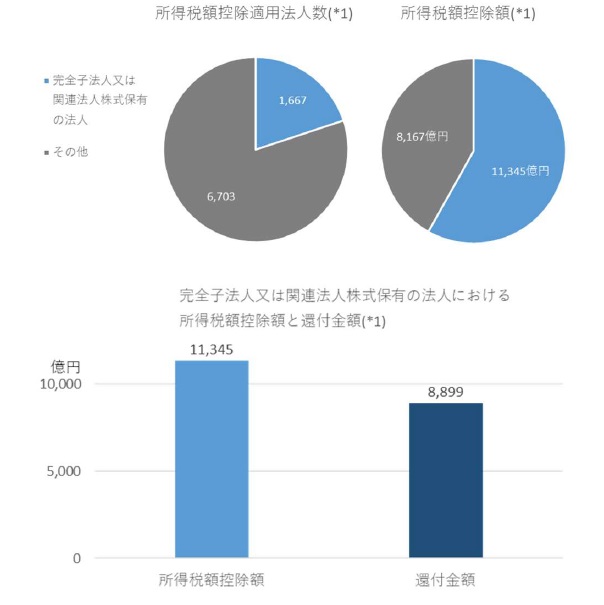 令和元年度決算検査報告の概要