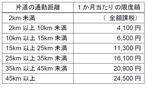 距離比例額