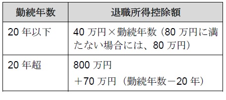 退職所得控除額