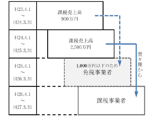 これまでの事業者免税点制度