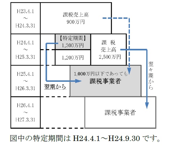 追加された要件