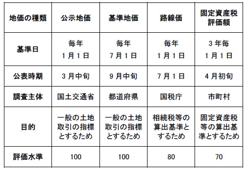 公的な土地の価格まとめ