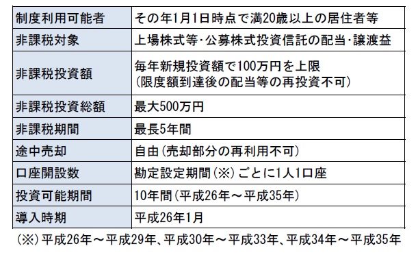 日本版ISA概要