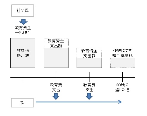 教育資金の一括贈与に係る贈与税の非課税措置