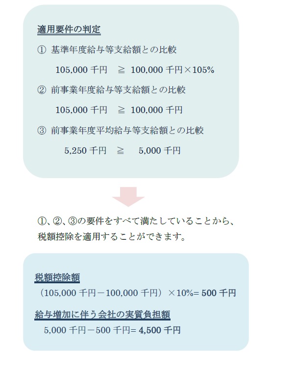 3月法人の場合