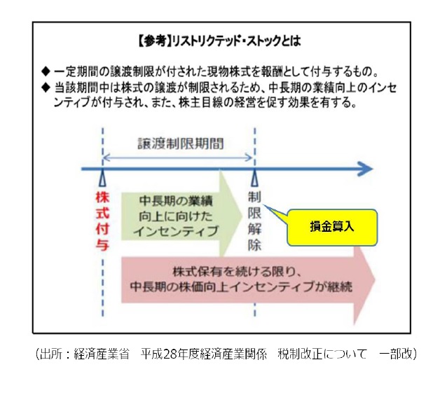 リストリクテッド・ストックとは