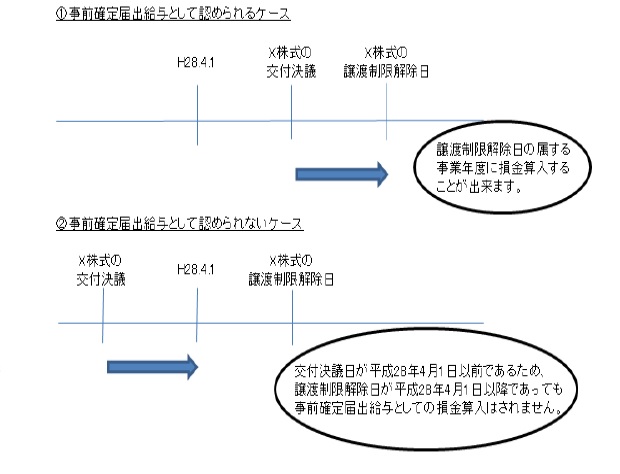 損金算入時期