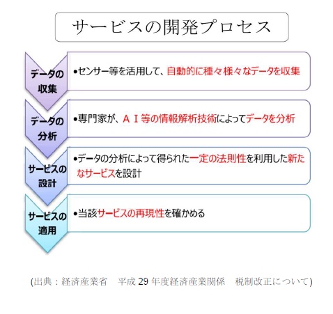 具体的な研究開発のプロセス