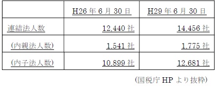 連結納税を採用している企業グループ数