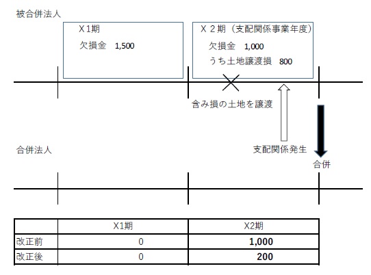 引継ぎ可能な欠損金の相違