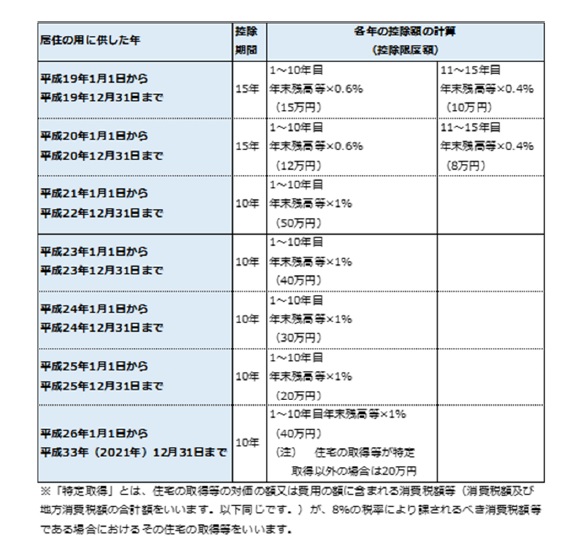 居住の用に供した年ごとの控除期間、控除額計算