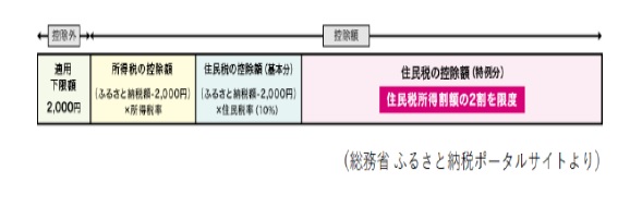 ふるさと納税とは