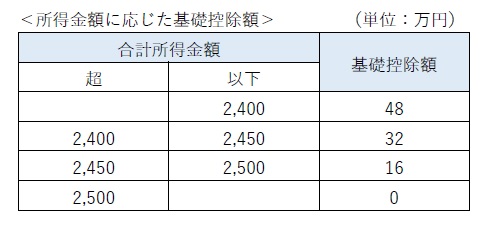 高所得者に対する制限