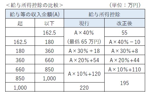 給与所得控除の引下げ