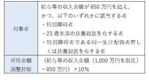 子育て、介護世帯に対する調整控除