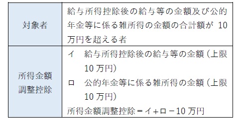 給与所得及び公的年金等に係る雑所得がある場合の調整控除