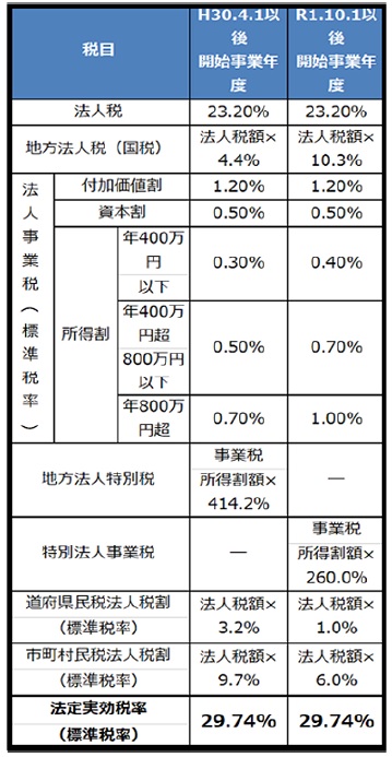 外形標準課税適用法人(資本金1 億円超)