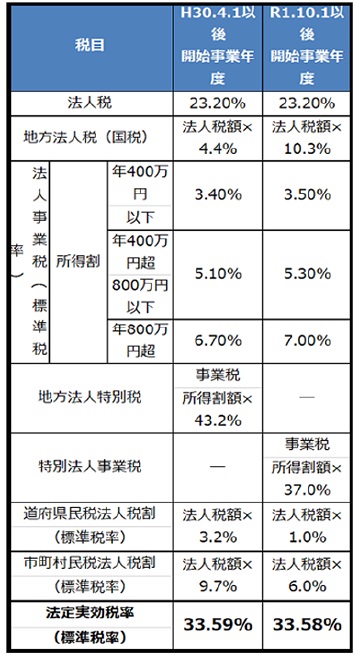 外形標準課税不適用法人(資本金1 億円以下)