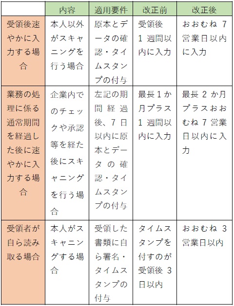 改正前と改正後