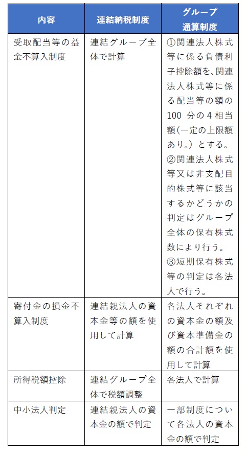 連結納税制度の承認を受けている連結法人の取扱い