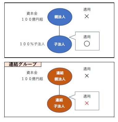 子法人の取り扱い