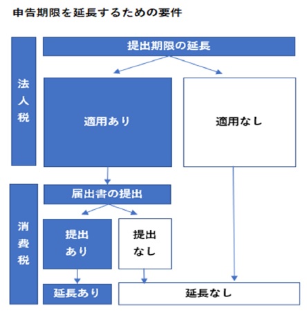 申告期限を延長するための要件