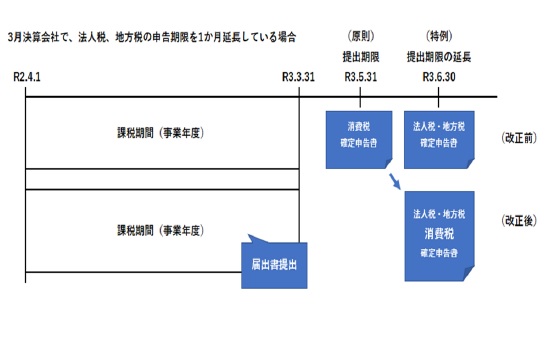 3月決算会社で、法人税、地方税の申告期限を１か月延長している場合