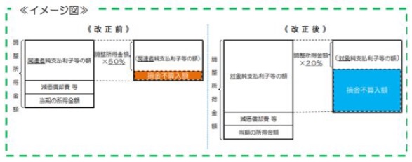 国税庁 令和元年度 法人税関係法令の改正の概要