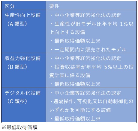 対象設備等の範囲