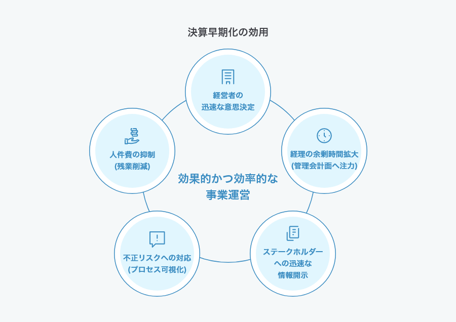 （月次）決算早期化