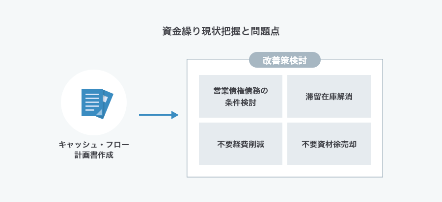 資金繰り改善等