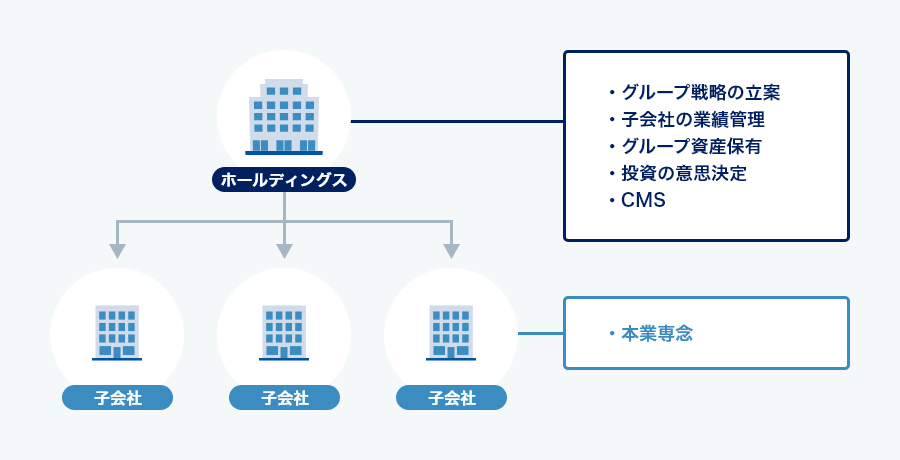 ホールディングス体制の機能設計