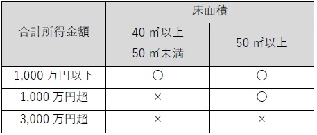 所得要件と床面積の関係