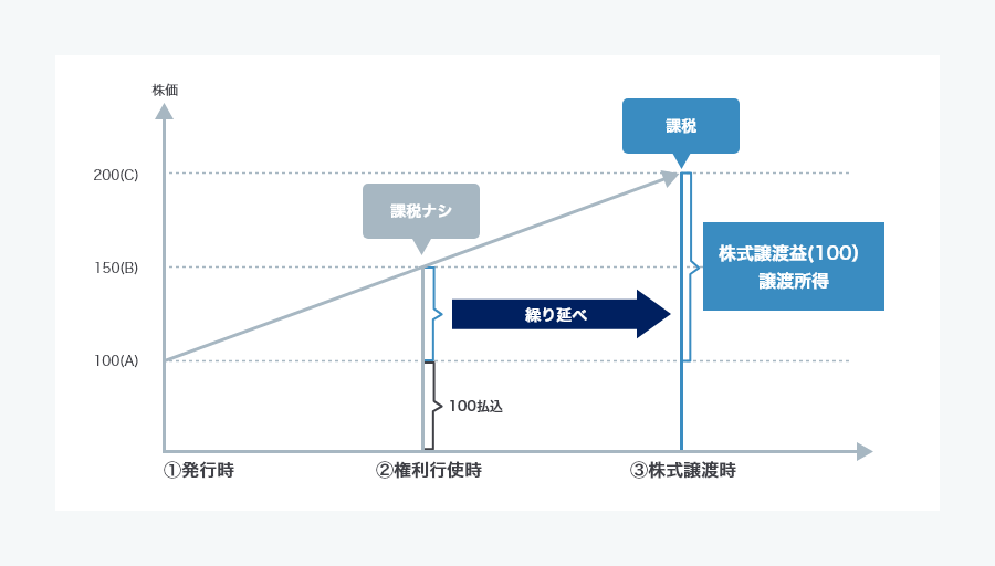 税制適格ストック・オプション