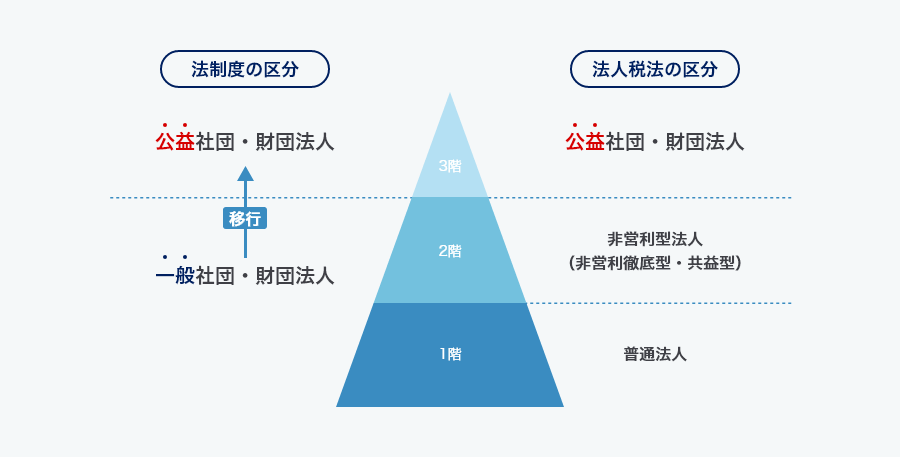 公益認定取得