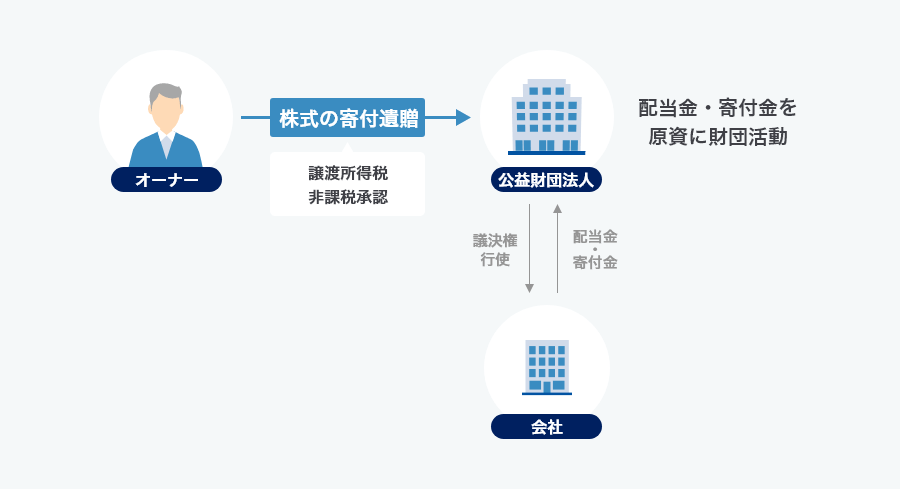 優遇税制による節税等