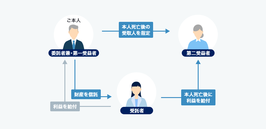 遺言代用信託