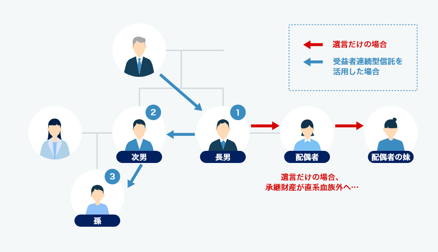 受益者連続型信託