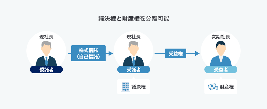 議決権分離自己信託