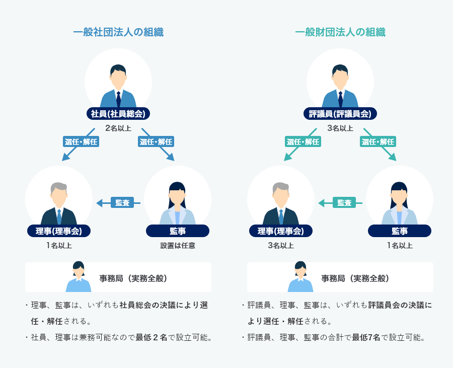 社団・財団法人の設立