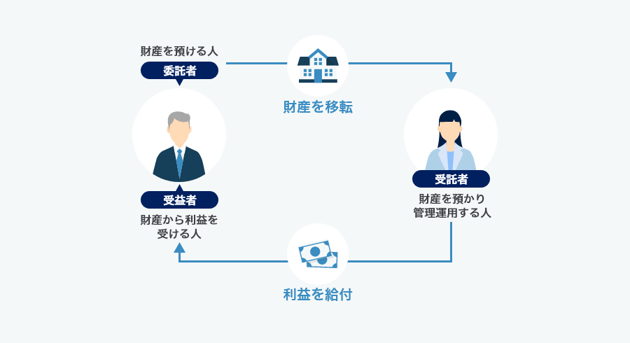 民事信託（認知症対策等）