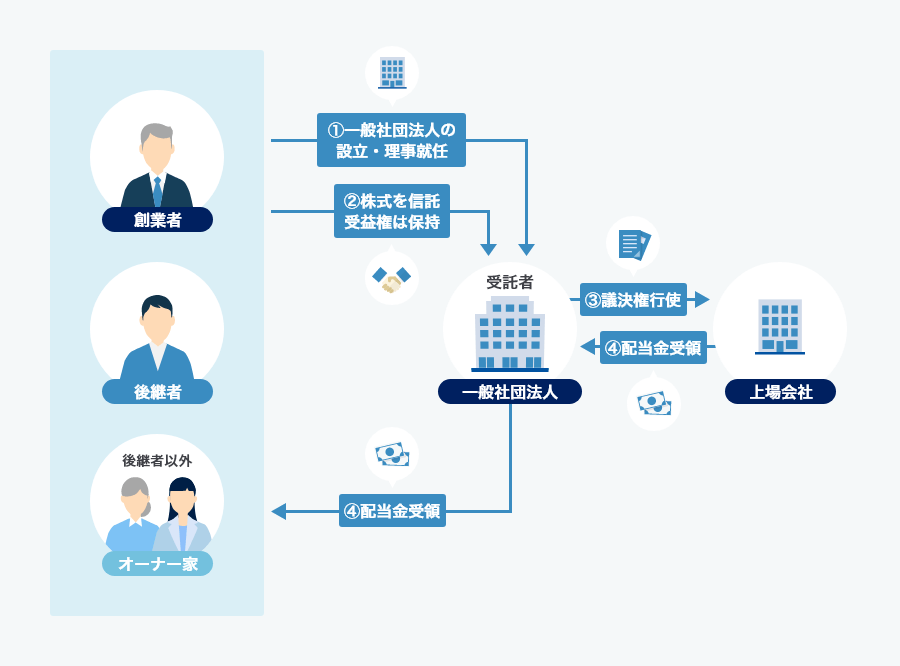 社団活用型議決権分離信託